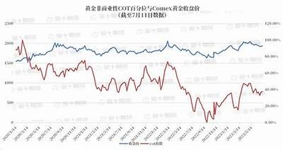 COMEX黄金期货上涨0.92%，黄金价格走高趋势明显