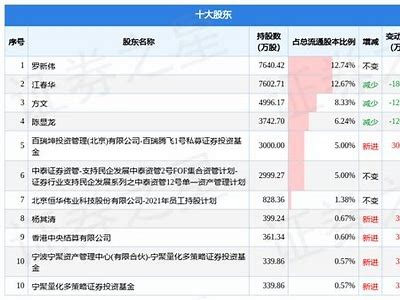"华纬科技股东减持116.36万股公告发布"