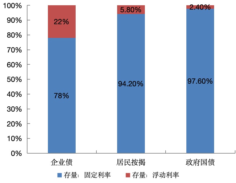 数据来源:彭博资讯、SIFMA