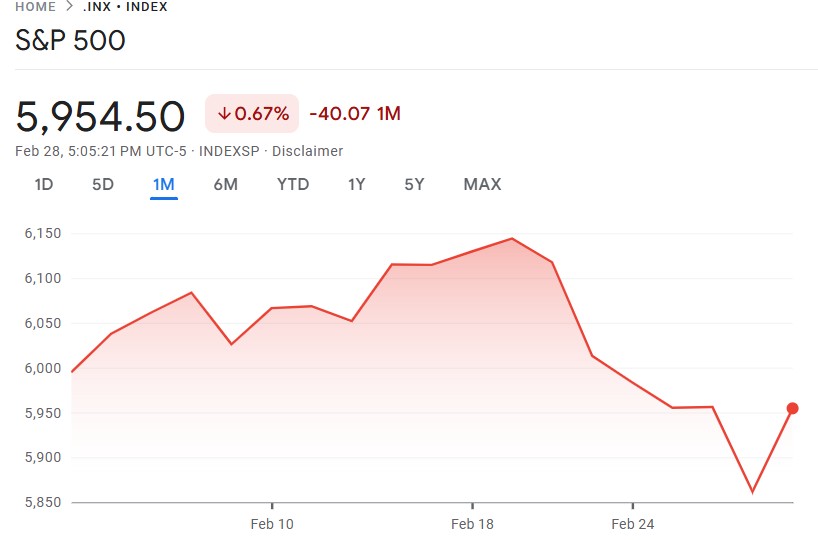 (标准普尔500指数一个月走势图 来源:Google Finance)