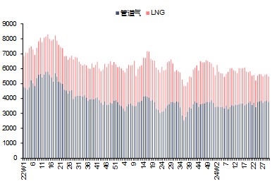 资料来源:Bruegel,信达证券研发中心 注:本周数据未更新