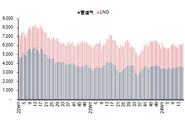 资料来源:Bruegel,信达证券研发中心 注:本周数据未更新