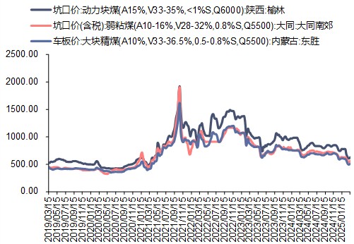 资料来源:煤炭资源网,信达证券研发中心