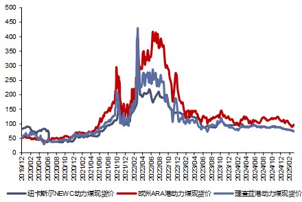 资料来源:CCTD,信达证券研发中心