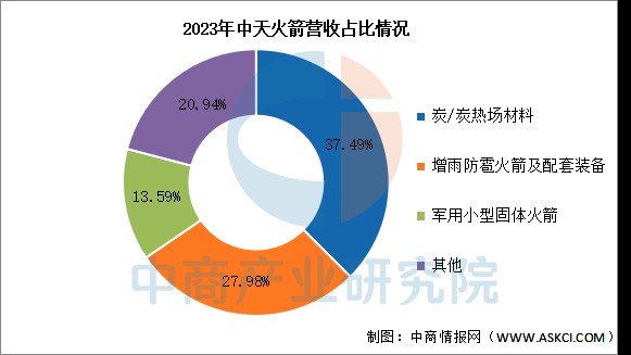 数据来源:中商产业研究院整理