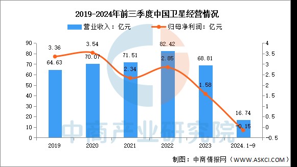 数据来源:中商产业研究院整理
