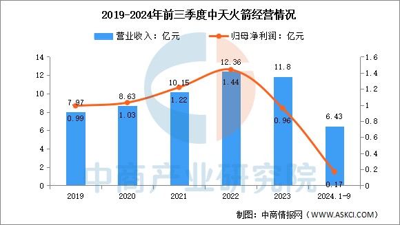 数据来源:中商产业研究院整理