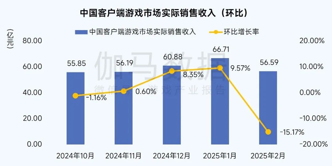 数据来源:中国游戏产业研究专家委员会 伽马数据(CNG)