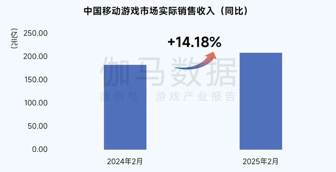 数据来源:中国游戏产业研究专家委员会 伽马数据(CNG)