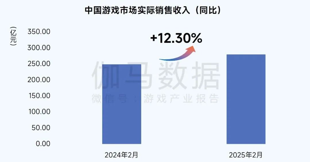 数据来源:中国游戏产业研究专家委员会 伽马数据(CNG)