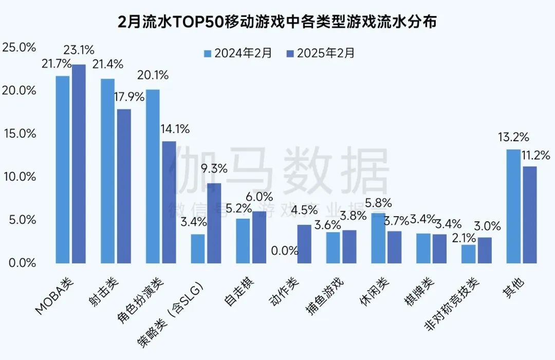 数据来源:伽马数据(CNG)