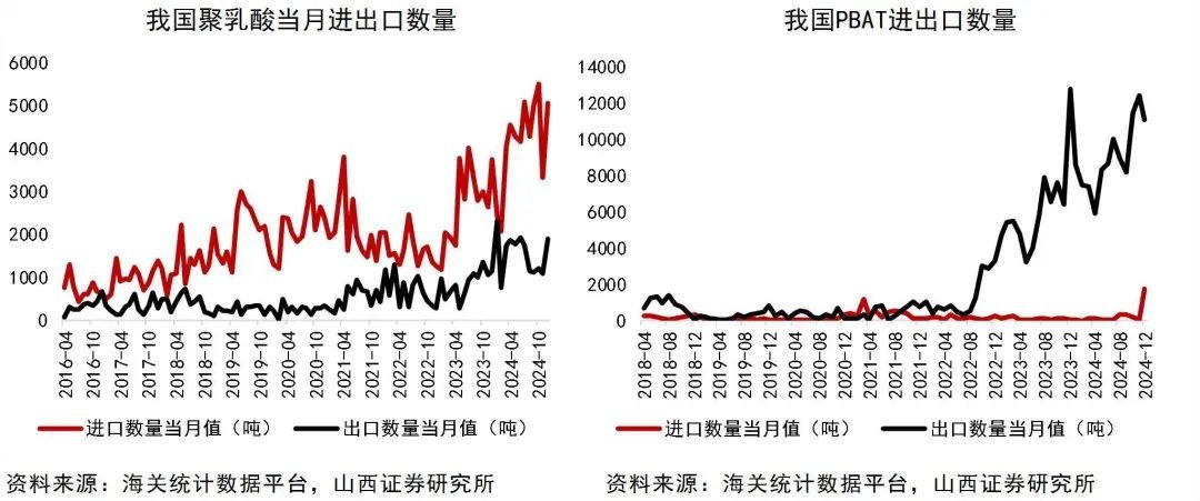 资料来源:Wind,海关统计数据平台,山西证券研究所