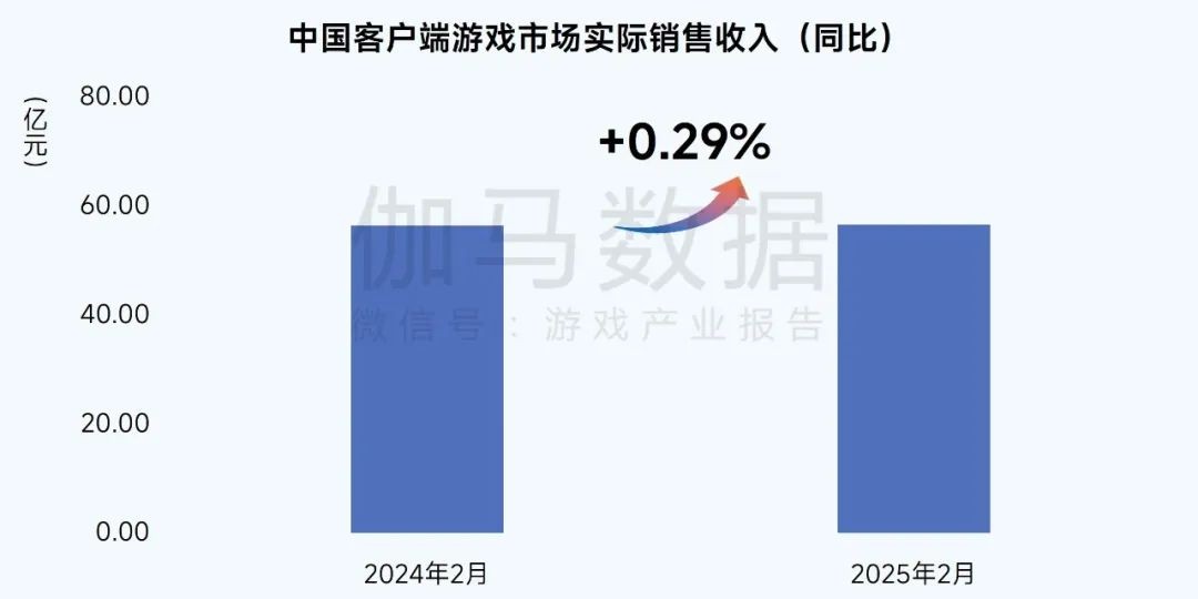 数据来源:中国游戏产业研究专家委员会 伽马数据(CNG)