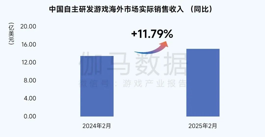 数据来源:中国游戏产业研究专家委员会 伽马数据(CNG)