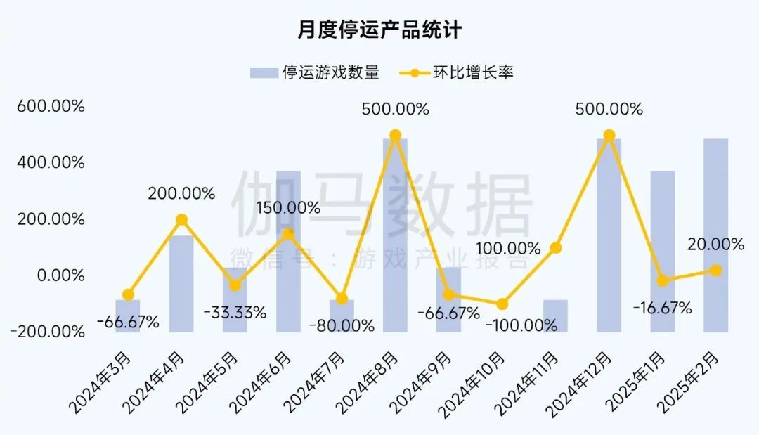 数据来源:伽马数据(CNG)