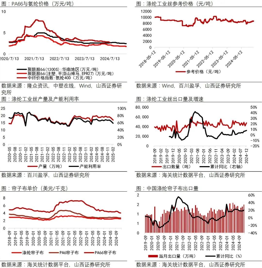 资料来源:Wind,中塑在线,隆众资讯,百川盈孚,海关统计数据平台,山西证券研究所