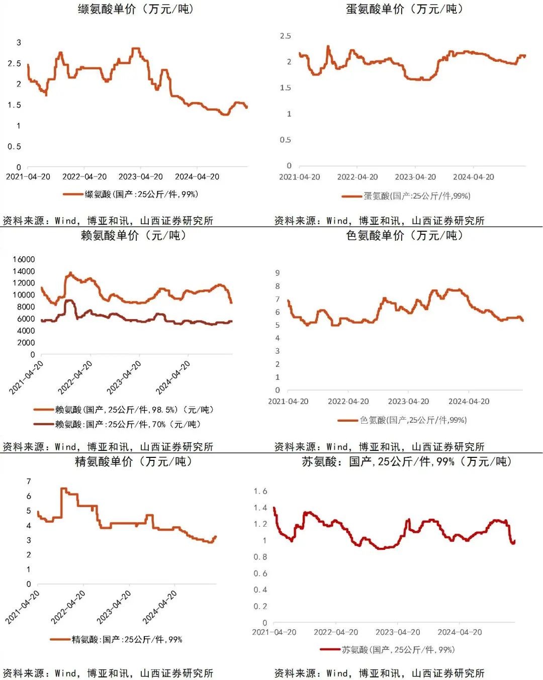 资料来源:Wind,博亚和讯,山西证券研究所