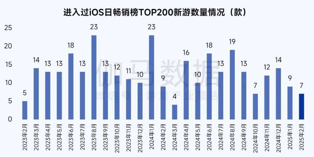 数据来源:伽马数据(CNG)