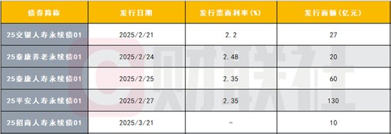 数据来源:Wind,财联社整理