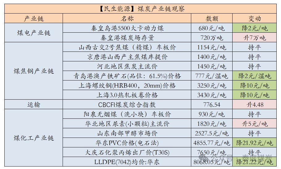 数据来源:中国煤炭资源网、iFind