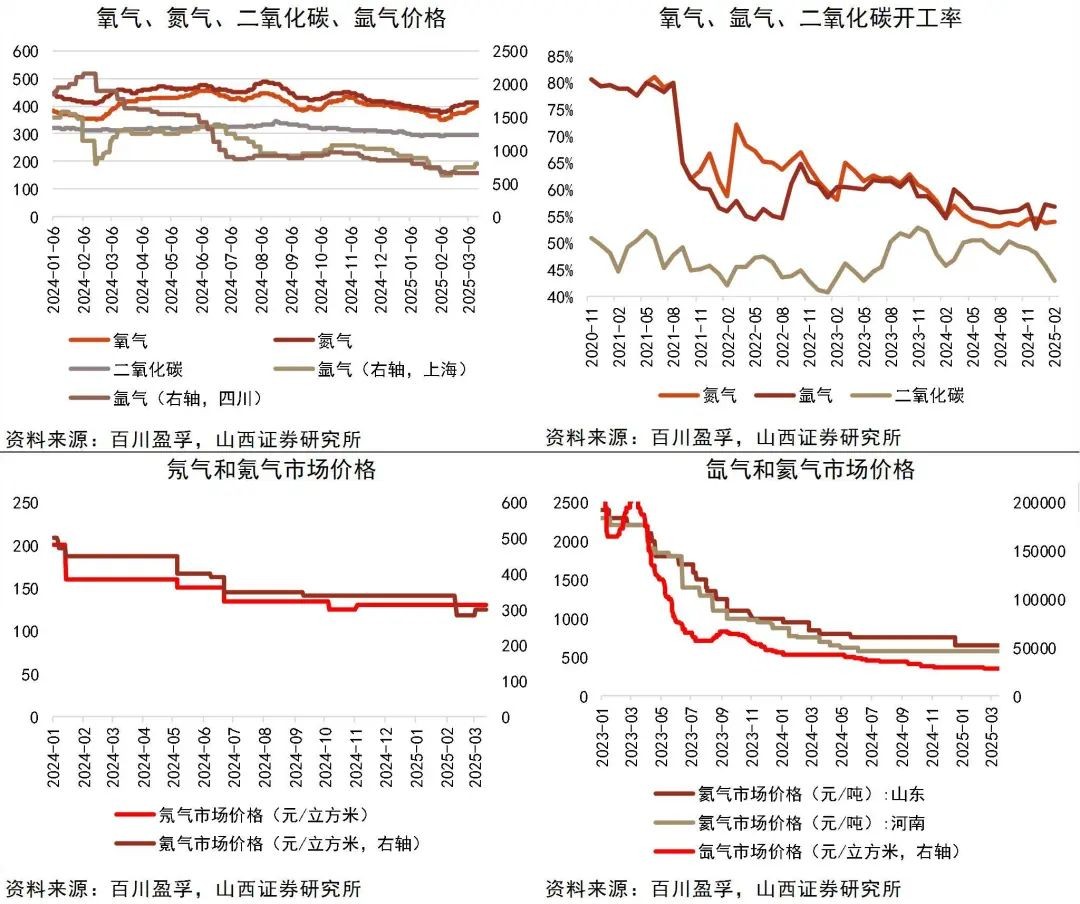 资料来源:Wind,百川盈孚,山西证券研究所