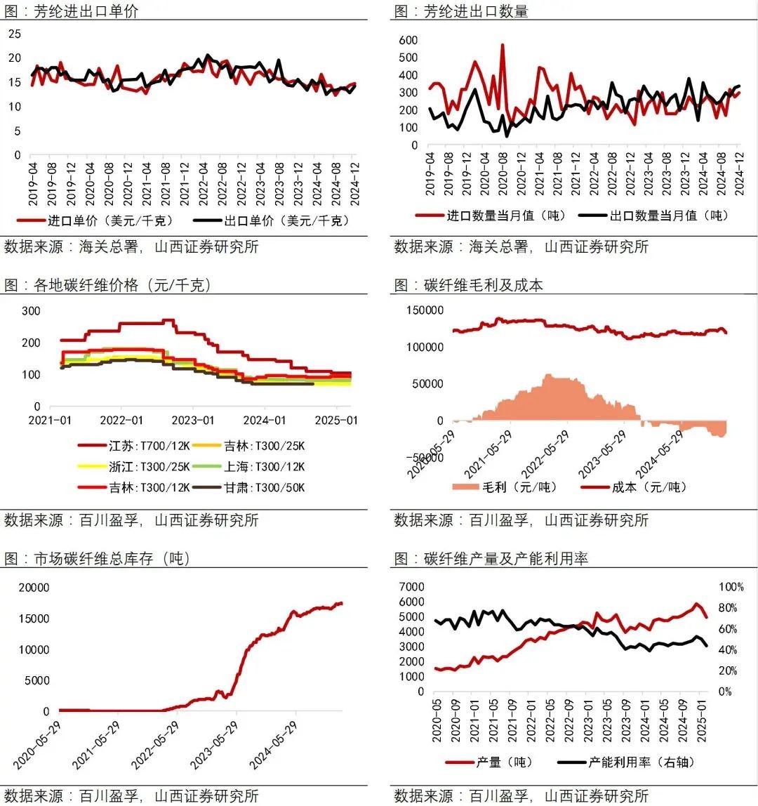 资料来源:Wind,海关总署,百川盈孚,山西证券研究所