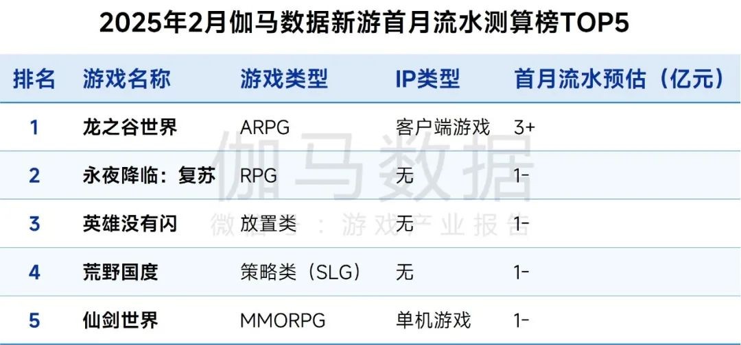 数据来源:伽马数据(CNG)