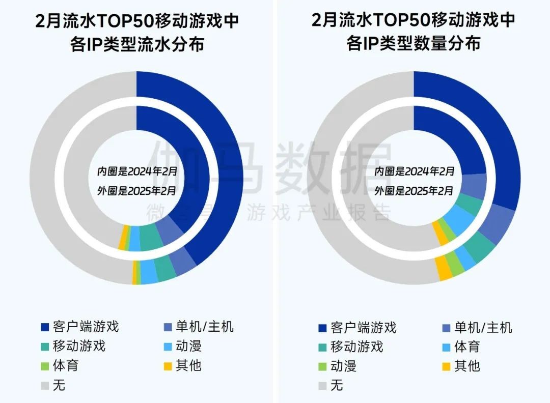 数据来源:伽马数据(CNG)