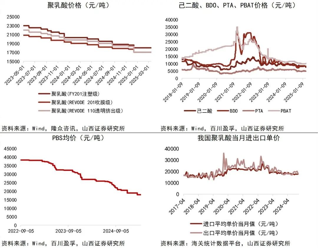 资料来源:Wind,隆众资讯,百川盈孚,海关统计数据平台,山西证券研究所