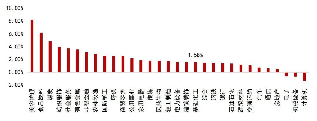 资料来源:Wind,山西证券研究所