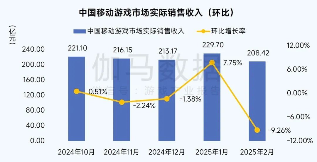 数据来源:中国游戏产业研究专家委员会 伽马数据(CNG)
