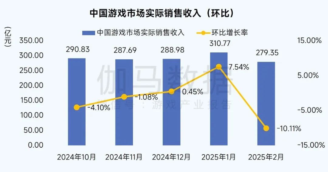 数据来源:中国游戏产业研究专家委员会 伽马数据(CNG)
