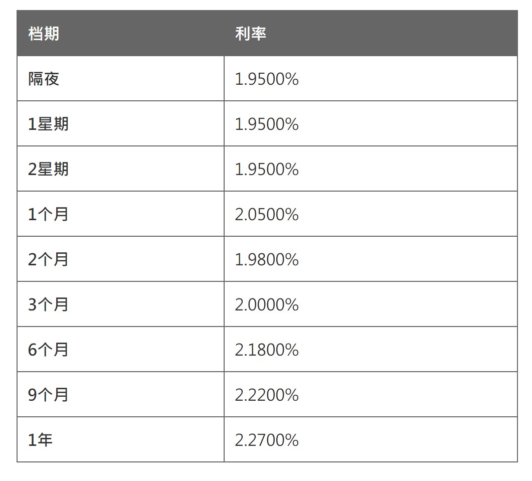 3月18日18时隔夜CNY HIBOR报价