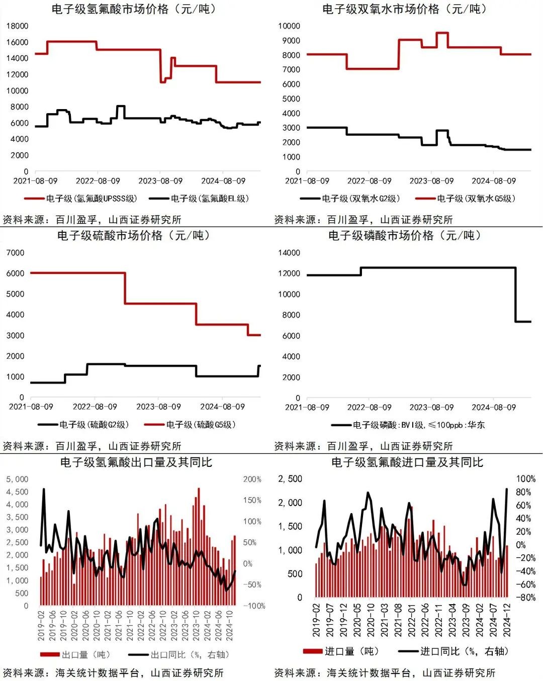 资料来源:Wind,百川盈孚,海关统计数据平台,山西证券研究所