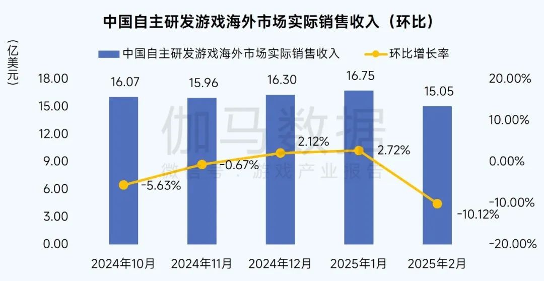 数据来源:中国游戏产业研究专家委员会 伽马数据(CNG)