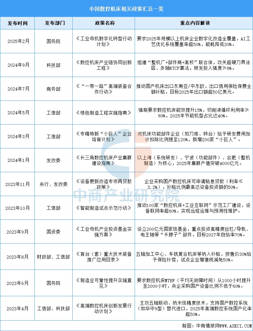 资料来源:中商产业研究院整理