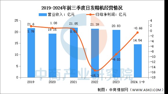 数据来源:中商产业研究院整理
