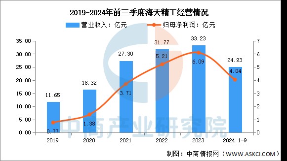 数据来源:中商产业研究院整理