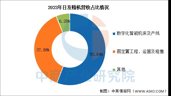 数据来源:中商产业研究院整理