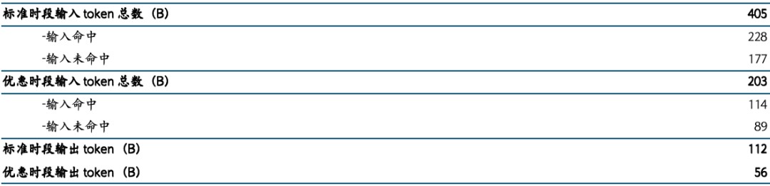 来源:DeepSeek《DeepSeek-V3/R1推理系统概览》,国金证券研究所