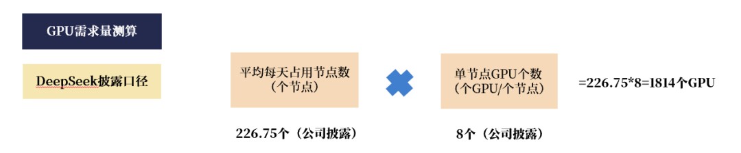 来源:DeepSeek《DeepSeek-V3/R1推理系统概览》,国金证券研究所