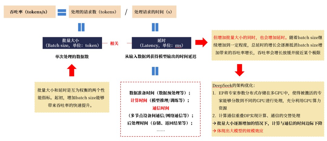 来源:DeepSeek《DeepSeek-V3/R1推理系统概览》,壁仞科技官网,CSDN,国金证券研究所