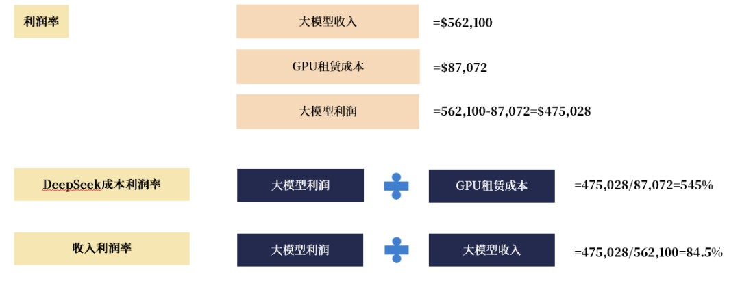 来源:DeepSeek《DeepSeek-V3/R1推理系统概览》,国金证券研究所