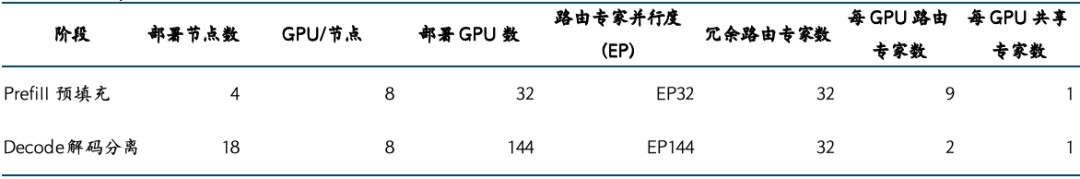 来源:DeepSeek《DeepSeek-V3/R1推理系统概览》,国金证券研究所