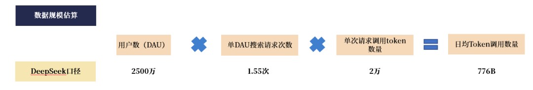 来源:量子位,硅基流动公众号,DeepSeek《DeepSeek-V3/R1推理系统概览》,国金证券研究所