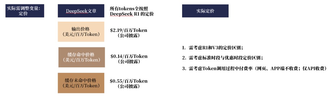 来源:DeepSeek《DeepSeek-V3/R1推理系统概览》,国金证券研究所