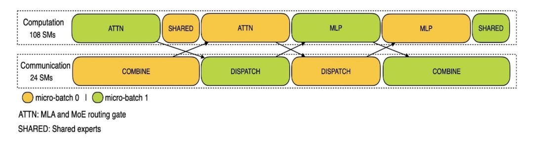 来源:DeepSeek《DeepSeek-V3/R1推理系统概览》,国金证券研究所