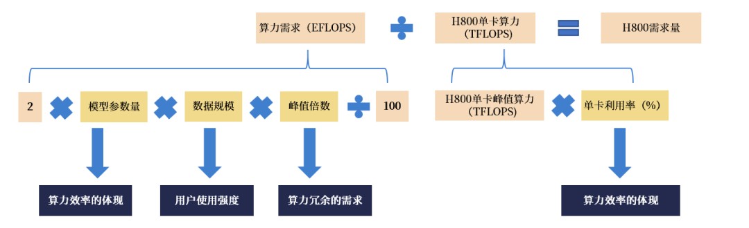 来源:OpenAI《Scaling Laws for Neural Language Models》,国金证券研究所