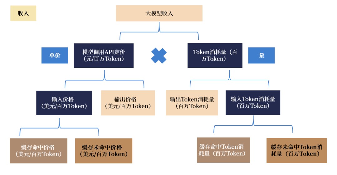 来源:DeepSeek《DeepSeek-V3/R1推理系统概览》,国金证券研究所
