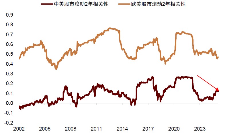 资料来源：Bloomberg，Haver，中金公司研究部